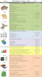 Cloth Diapering Charts Cloth Diapers Baby Diapers Diaper