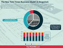Snapshot Of The New York Times Business Model Fourweekmba New York Times Business New Times