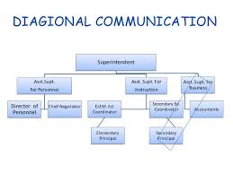 types flow of communication