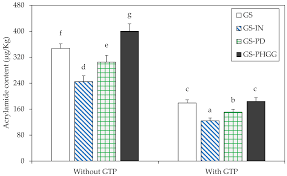 • 4.8 l stainless steel bowl mix and prepare with ease. Molecules Free Full Text Effect Of The Addition Of Soluble Dietary Fiber And Green Tea Polyphenols On Acrylamide Formation And In Vitro Starch Digestibility In Baked Starchy Matrices Html