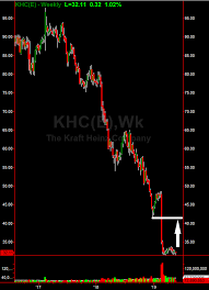 Buy Alert Kraft Heinz Co Khc Bullish Case Ahead Of