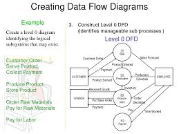 Context diagram level 0 diagram gantt diagram level 1 diagram level 2 diagram. Dfd Examples