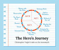 Maybe you would like to learn more about one of these? Story Structure 7 Narrative Structures All Writers Should Know