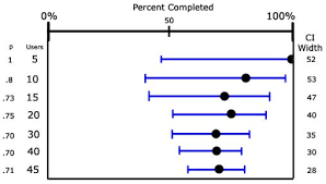 Tryueu Confidence Interval Confidence Intervals