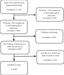 flow chart of the inclusion process download scientific