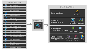 The missing events are processed by your function code but not forwarded to the downstream processing pipeline. What Is Azure Event Grid Azure Event Grid Microsoft Docs