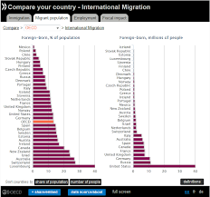 Migrants Account For 70 Of The Increase In Working Age Population In Oecd Area