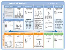 spanish verb charts all tenses pdf www bedowntowndaytona com