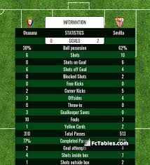 However, they have an extremely worrying h2h record against this rival. Osasuna Vs Sevilla H2h 22 Feb 2021 Head To Head Stats Prediction