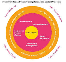 The ministry of education is a ministry of the government of singapore that directs the formulation and implementation of policies related to education in singapore. Cristobal Cobo On Twitter 21st Century Skills Learning Theory Holistic Education