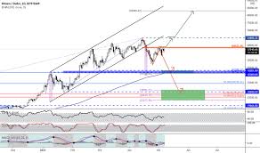 The idea would be to prepare to take profits between the upper red and white boundaries when volume has spiked indicating a top and to accumulate again between the lower green and white lines when volume again spikes to indicate. Tyujm Njdbhhym
