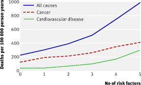 Latest health news and training advice from around the world Combined Impact Of Lifestyle Factors On Mortality Prospective Cohort Study In Us Women The Bmj
