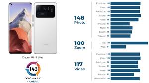 The xiaomi mi 11 ultra has arrived in india with a price tag of rs 69,999 (~$933). Mi 11 Ultra Becomes Top Ranked Camera Phone On Dxomark Surpasses Huawei Mate 40 Pro Technology News