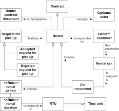 Online shopping use cases example: The Rental Cars R Us Case Study Sciencedirect