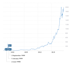 With a stock price above $625, tesla won't get an invitation because its influence over the dow would be too great. Amazon Stock Split History What You Need To Know Ig En