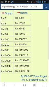 Kadar tukaran wang asing berbanding ringgit, meliputi tukaran ke rupiah indonesia, dollar singapura, baht thailand dan kyat myanmar. Tukaran Rupiah Ke Ringgit Tukaran Rupiah Ke Ringgit Malaysia 2019