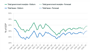 Download the latest version of tv time for android. How Have Government Revenues Changed Over Time Ifs Taxlab