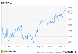 Why Microsoft Stock Gained 12 In 2016 The Motley Fool