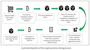 If you want a more detailed explanation about the blockchain and how blockchain technology works. A Beginner Guide To Cryptocurrency