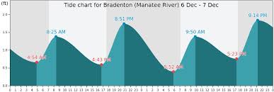 Bradenton Manatee River Tide Times Tides Forecast