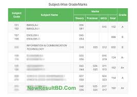 Hsc Exam Result 2019 Marksheet Subject Wise Marks Eboardresults Code And Theory Exam Results Marks