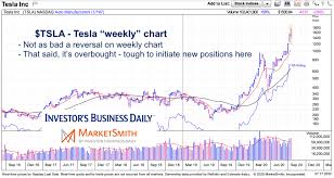 This story was updated on july 6, 2020 with closing stock prices.) Tesla Stock Price Reversal The Long And Short Of It See It Market