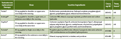 The phase iv clinical study analyzes which people take androgel and have hair loss. Androgel Testim And Axiron Comparison Of Three Topical Testosterone Gels Pharmaceutical Outsourcing The Journal Of Pharmaceutical Biopharmaceutical Contract Services
