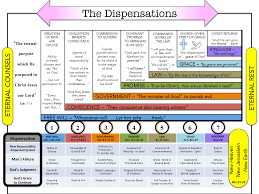 Dispensational Chart Google Search Inductive Bible Study