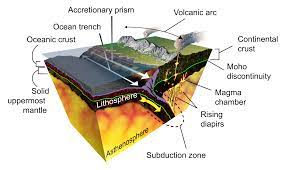 In deep water it travels as fast as 800 km (500 miles) per hour, with enormous wavelengths of more than 500 km (310 miles) but small wave amplitudes of about 30 to 60 cm (1 to 2 feet). Oceanic Trench Wikipedia