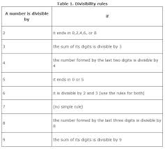 Divisibility Rules