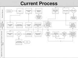 A process improvement methodology born in japan, kaizen espouses the idea that business improvement is continuous and never ending. Business Process Improvement Plan Sql