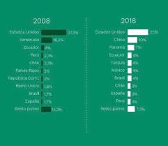 Colombia mapa enmarcado brasil mapa enmarcado. à¦Ÿ à¦‡à¦Ÿ à¦° Laura Valdivieso 10yearchallenge Cambia El Mapa De Destino De Nuestras Expo Usa Sigue Como Principal Mercado Pero Baja Su Participacion Venezuela Desaparece Del Mapa Y China Se Convierte En El 2