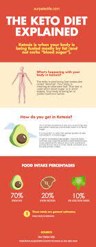 The Keto Diet Explained Infographic Ketosis Diet Ketogenic Diet Plan Ketosis