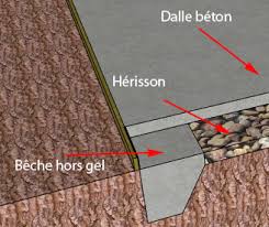 Semelle Fondations Semelles En Redan Dimensions Rigole Fondations De Maison Dalle Beton Plan De Maison