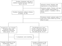 Please choose your birthday in the day, month, year and optionally your birth time in the hour, minute format and press button to learn the answer for. Pioglitazone For Primary Stroke Prevention In Asian Patients With Type 2 Diabetes And Cardiovascular Risk Factors A Retrospective Study Springerlink