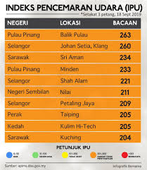 Untuk kemudahan semua, berikut dikongsikan peta interaktif untuk menyemak nilai ipu di kawasan secara online yang dikeluarkan oleh jabatan semakan ipu online : Jabatan Penerangan Malaysia Sarawak On Twitter Rt Jpenerangan 10 Kawasan Dengan Bacaan Ipu Tertinggi Setakat 3 Petang 18 Sept 2019 Sumber Bernamadotcom Jabatanpenerangan Sayangimalaysiaku Malaysiabersih Malaysiabaharu Malaysia Sodiakroks
