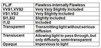 Gemstones Clarity Scale Color Studies Interesting Information Gems And Minerals