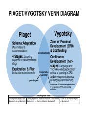 Piaget Vs Vygotsky Comparison Chart Cognitive