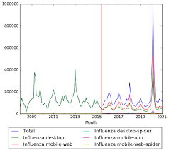 We had a productive meeting figure 3: Timeline Of Influenza Timelines