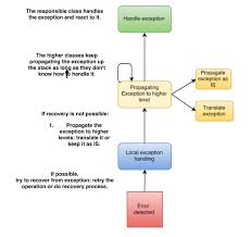 Exception Handling Strategy Exception Trycatch Finally Exceptionhandling Bestpractices Java Softwareenginee Programmer Strategies Software Development