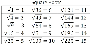 66 Circumstantial Square Root Multiplication Chart