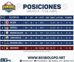 Sigue las posiciones de la temporada de la liga bbva 2021. Pomares 2021 Tabla De Posiciones Grupo A B C Equipos Facebook
