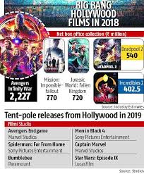 Ragnarok' looks to continue the mcu's winning streak. Hollywood Biz Booming At Indian Box Office All Thanks To Big Franchises Business Standard News