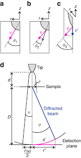 Batch mode route request and response examples. Simulation Geometry For Leed Definition Of Emission Angles 81 A Download Scientific Diagram