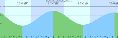 Dauphin Island Mobile Bay Alabama Tide Chart