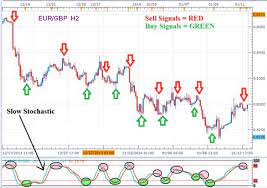 Lane, president of invesment educators, inc. Trading Dengan Stochastic Oscillator Artikel Forex