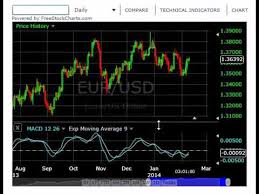 Binary Options Bo101 Using Price Charts Trading Mentor