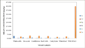 Bar Chart Showing The Mean Concentrations In Mg Kg Of As