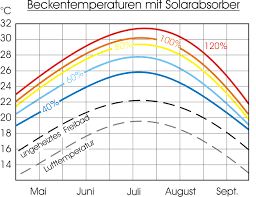 Wie Gross Muss Ein Solarabsorber Sein Sunshine Eco