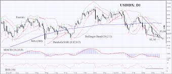 Ifc Markets Trading Parabolic Pattern Dekor Mutfak